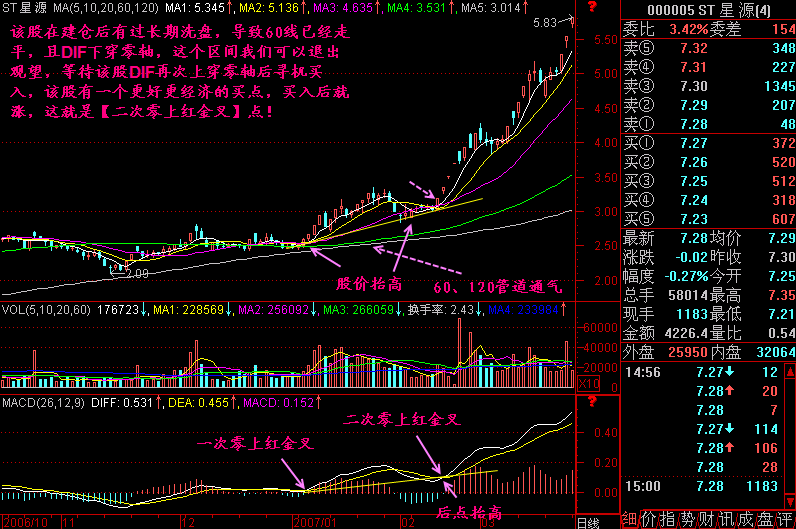 300天图解教程之二次零上红金叉K线图解
