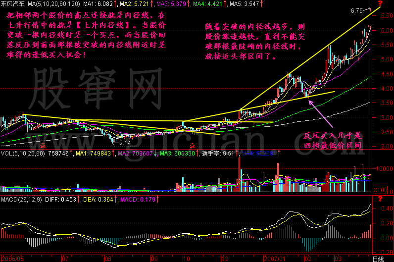 300天图解教程之内径线K线图解
