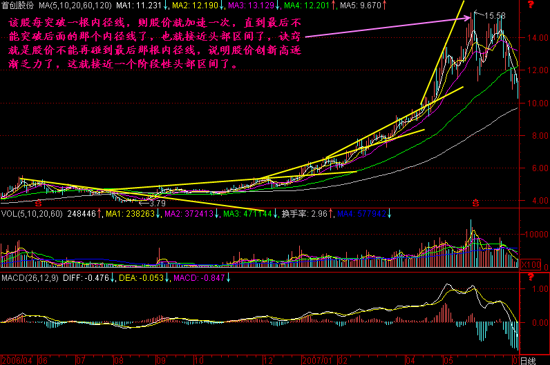 300天图解教程之内径线K线图解