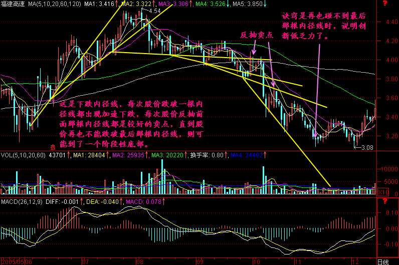 300天图解教程之内径线K线图解