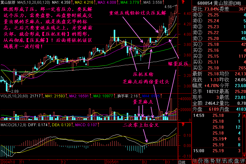 300天图解教程之压瓦解K线图解