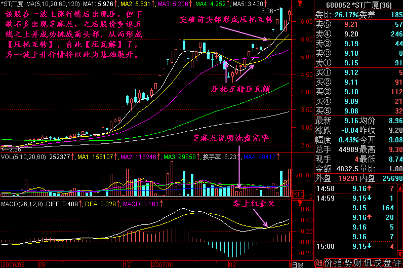 300天图解教程之压瓦解K线图解