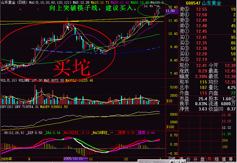 300天图解教程之筷子线K线图解