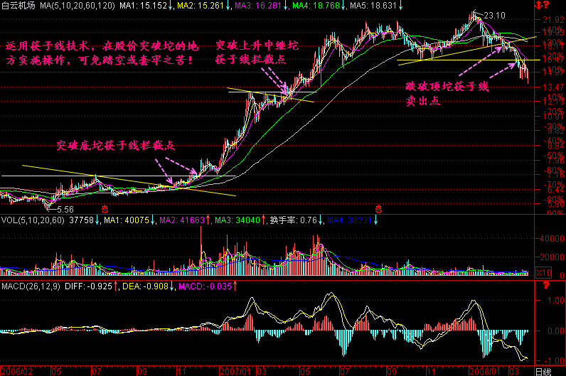 300天图解教程之筷子线K线图解