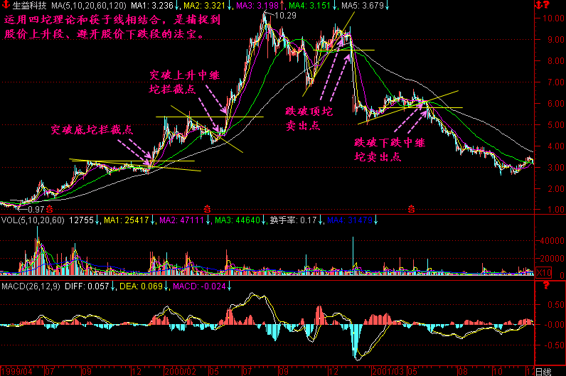 300天图解教程之筷子线K线图解