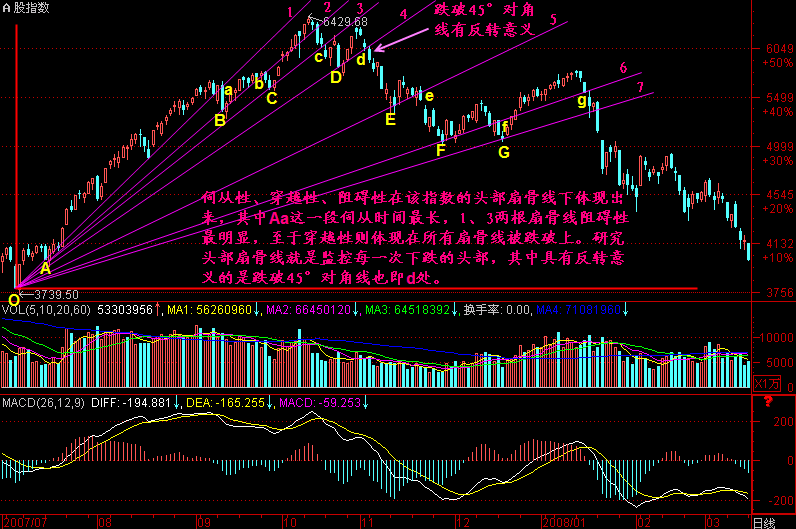 300天图解教程之头部扇骨线K线图解