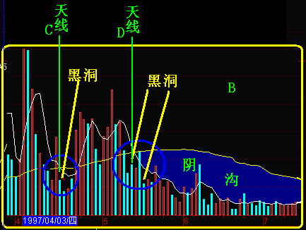300天图解教程之黑洞K线图解