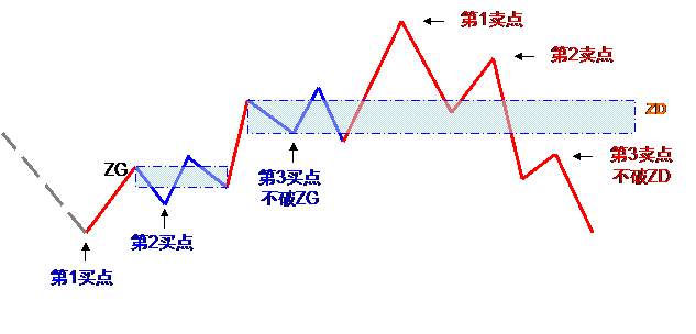 教你炒股票15:没有趋势,没有背驰K线图解