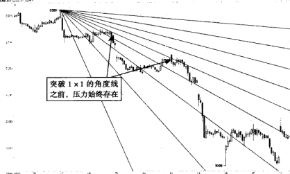 江恩角度线