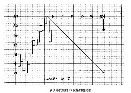 从顶部发出的45°角的趋势线