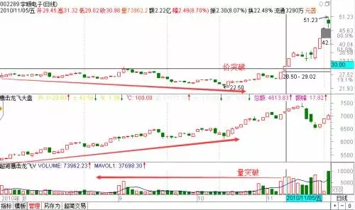 探索分时图(六)主力资金换手