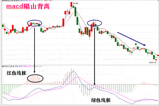 MACDָ��