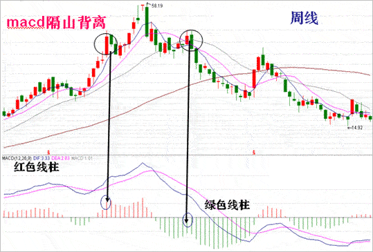 MACDָ��