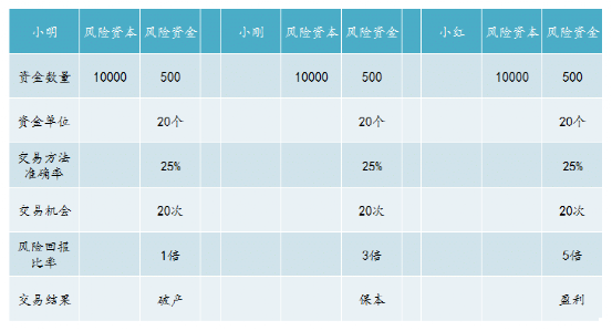 交易中稳定盈利的关键:资金管理和风险管理!