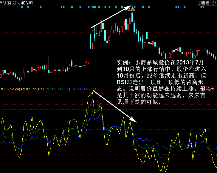 RSI卖出形态:6日RSI和股价顶背离形态K线图解