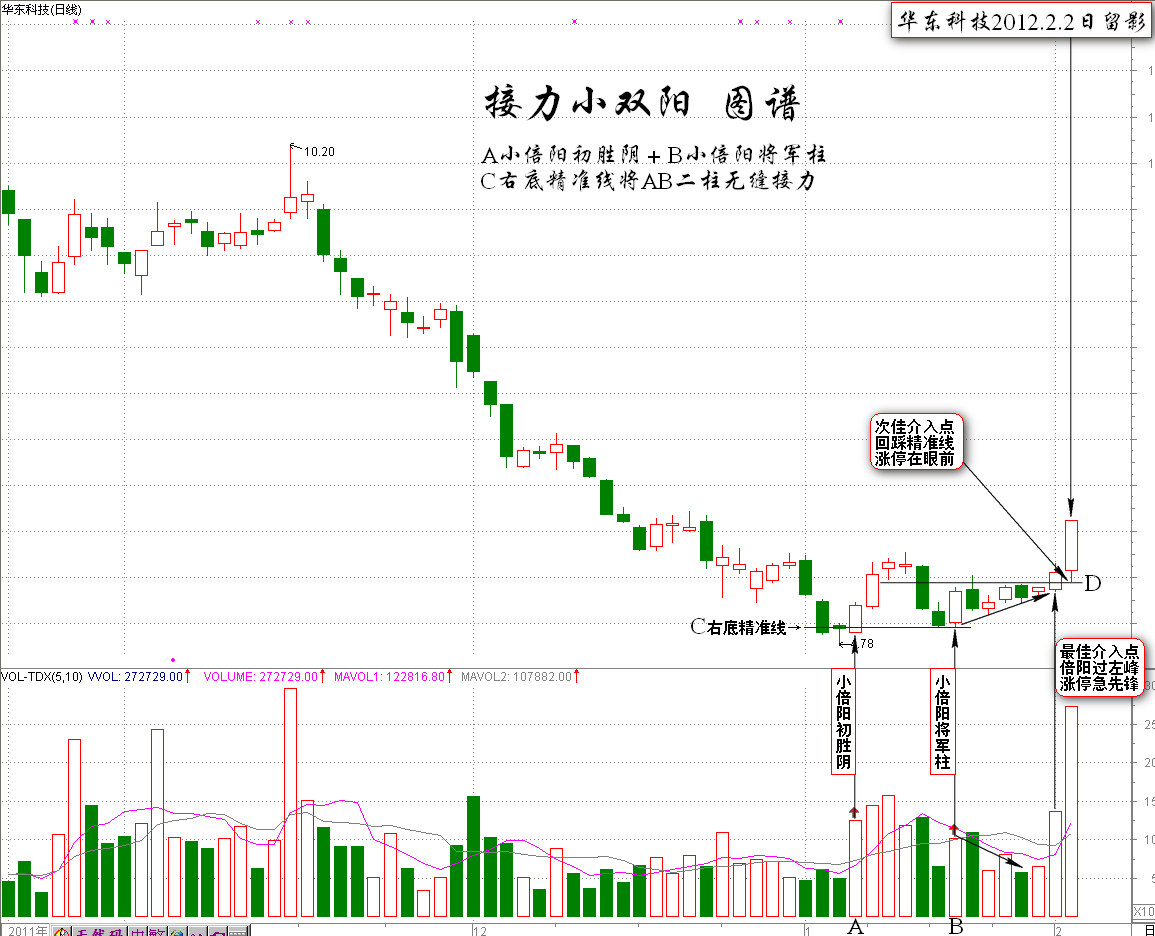伏击涨停之接力小双阳的基本原理K线图解