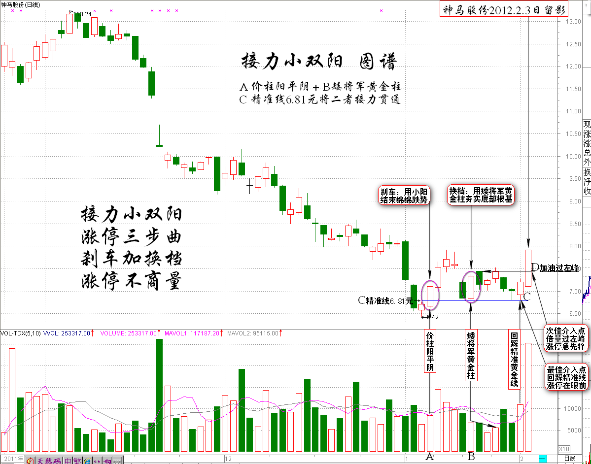 伏击涨停之接力小双阳的伏击方法K线图解