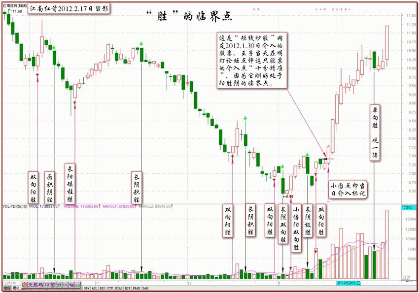 涨停伏击法之最核心的三句话K线图解