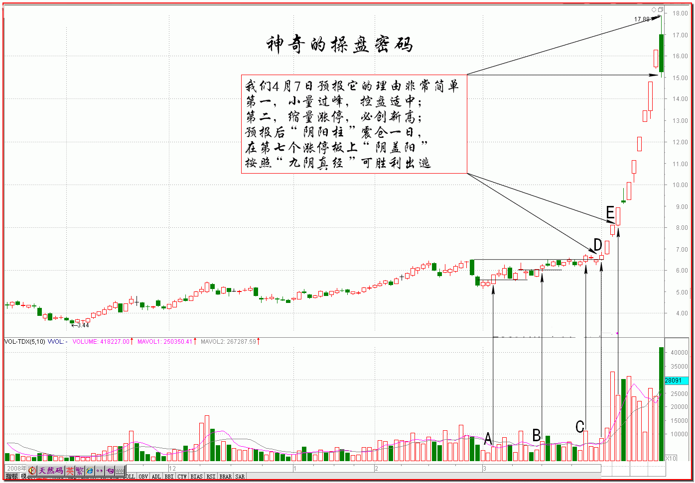 伏击涨停三大法宝之神奇的操盘密码K线图解