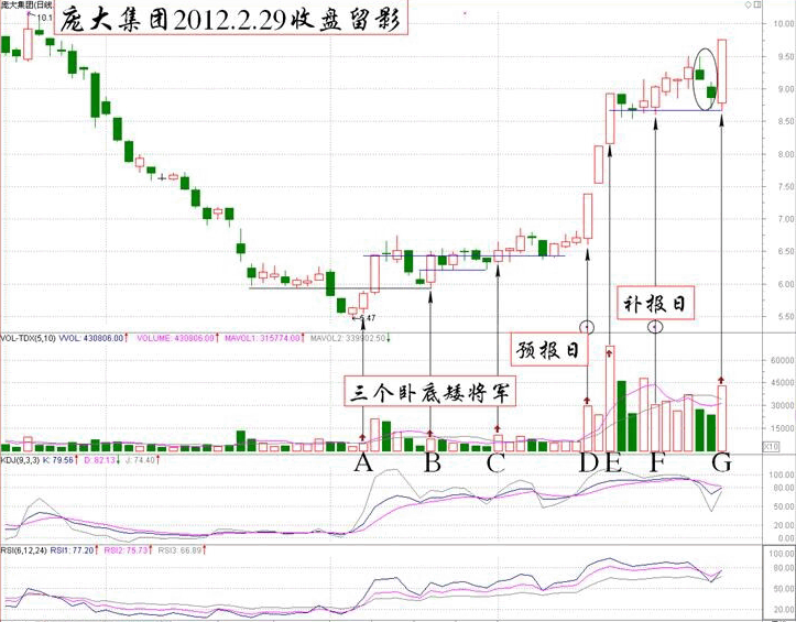 伏击涨停眼光之眼光就是探宝仪器K线图解