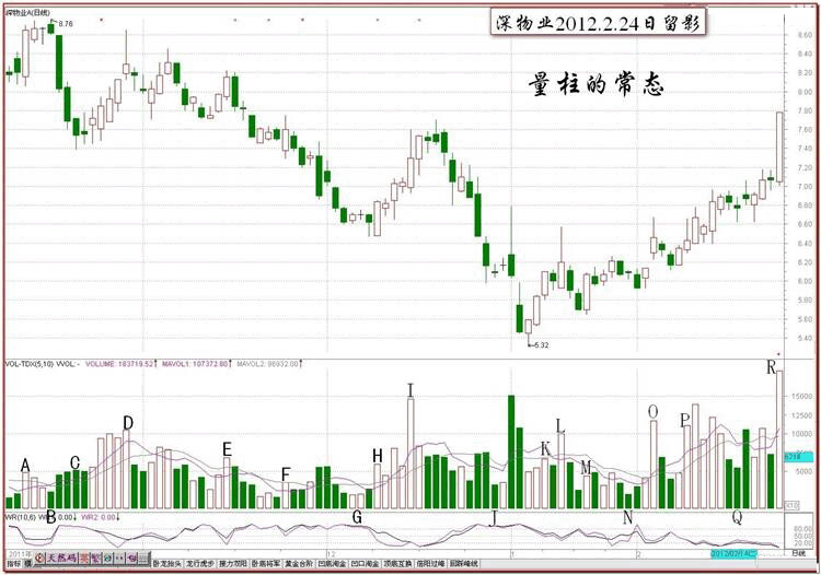 伏击涨停眼光之研判量柱的眼光K线图解