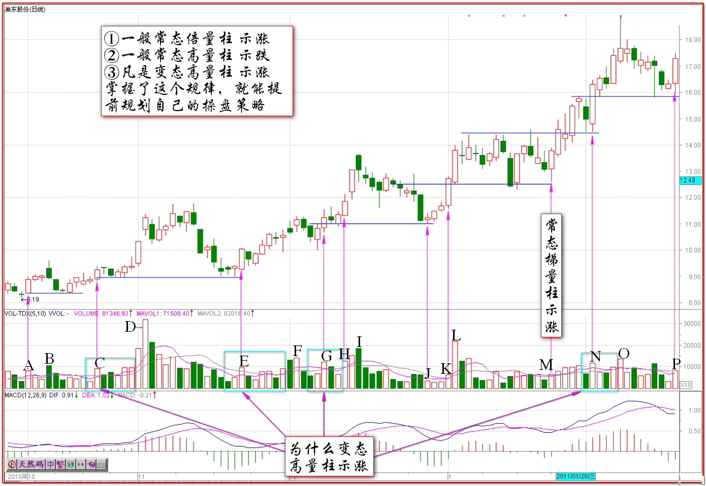 伏击涨停眼光之发现量柱的异化K线图解