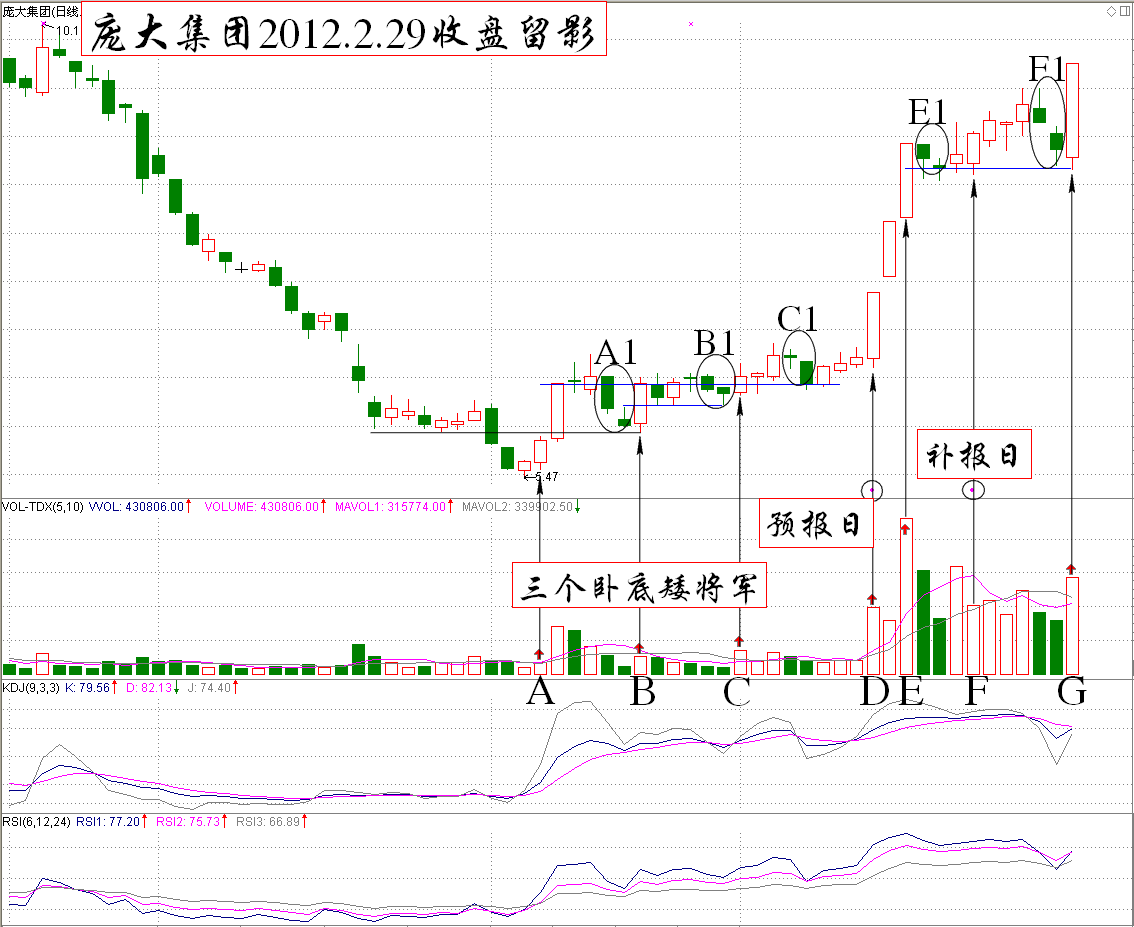 伏击涨停眼光之发现量柱的异化K线图解