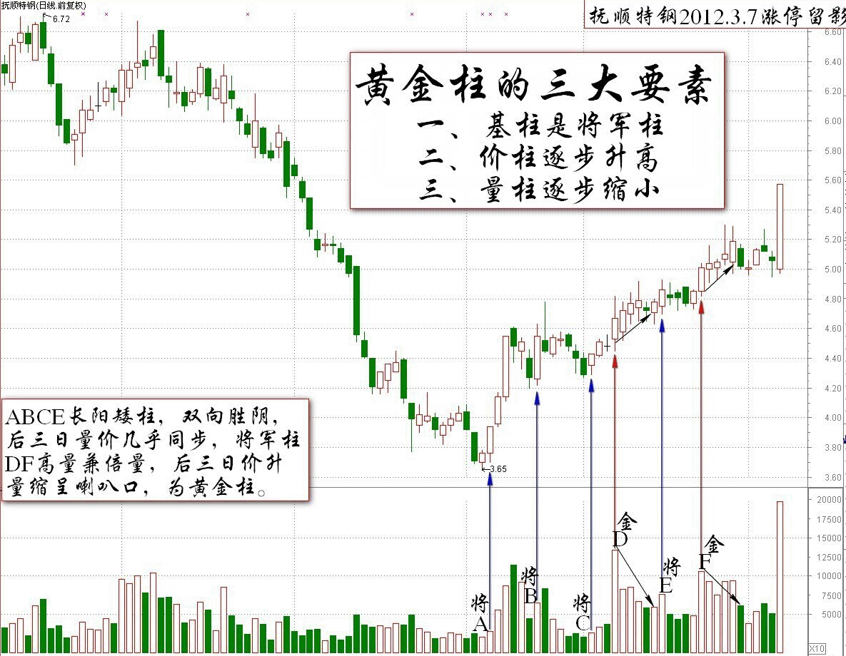 伏击涨停的王牌之黄金柱的三个标准K线图解