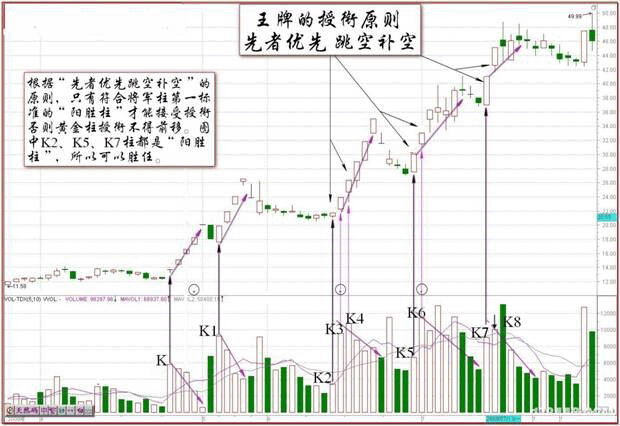 伏击涨停的王牌之授衔原则的使用原则K线图解