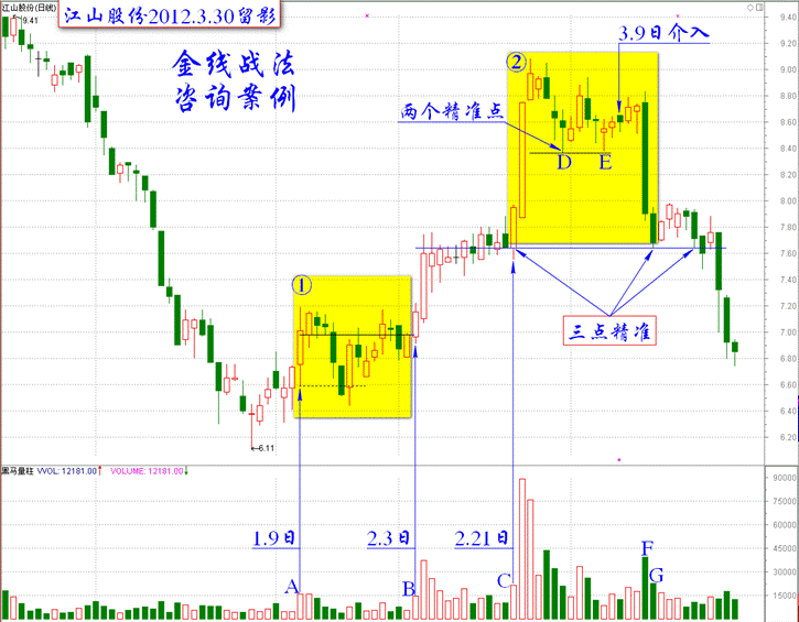 金线战法的基础K线图解