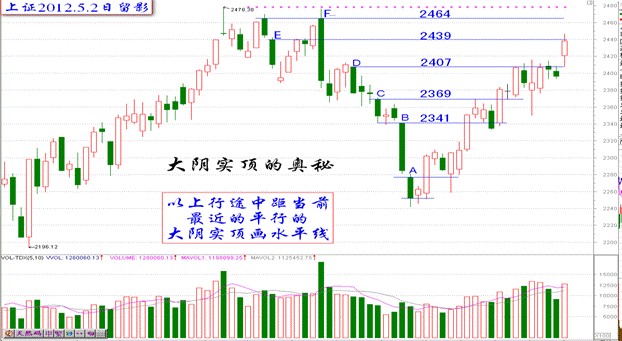 大阴实顶的奥秘最简单实用的阴线战法就是大阴实顶K线图解