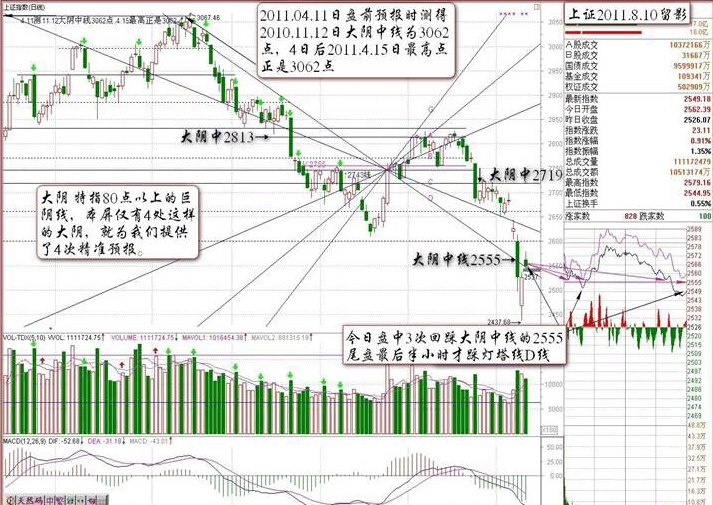 大阴中线的奥秘K线图解