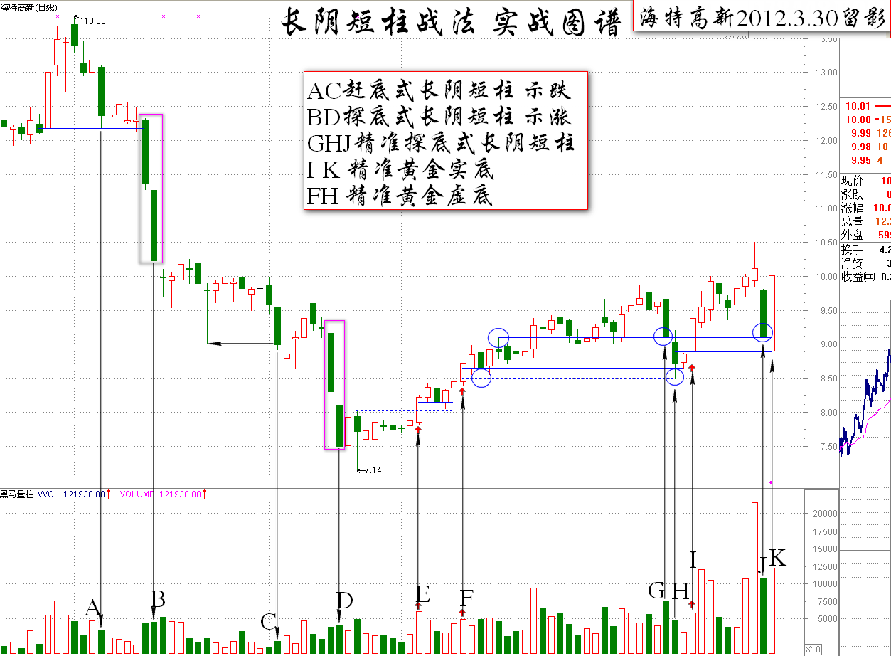 阴线战法的原理及小结K线图解