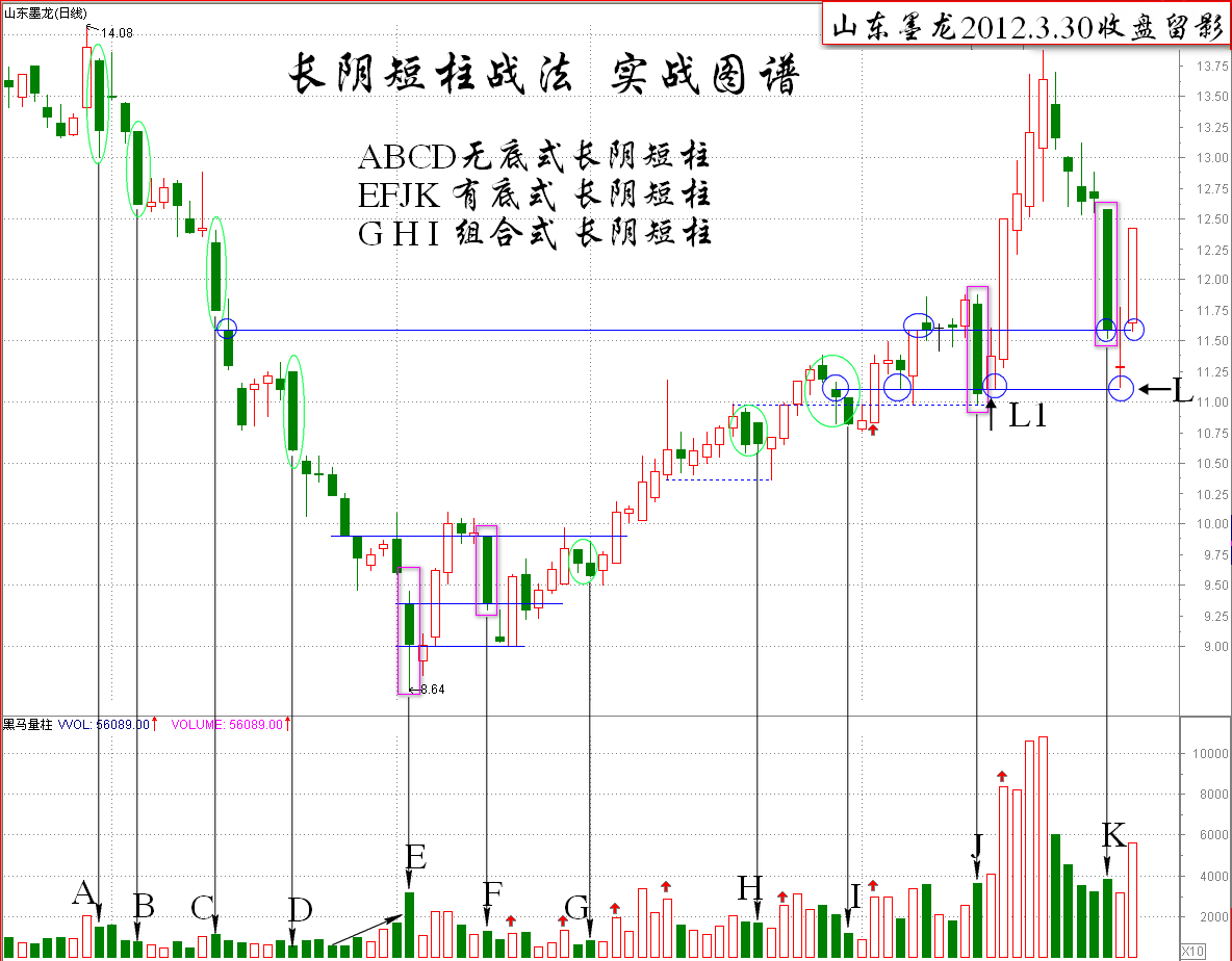 阴线战法的原理及小结K线图解