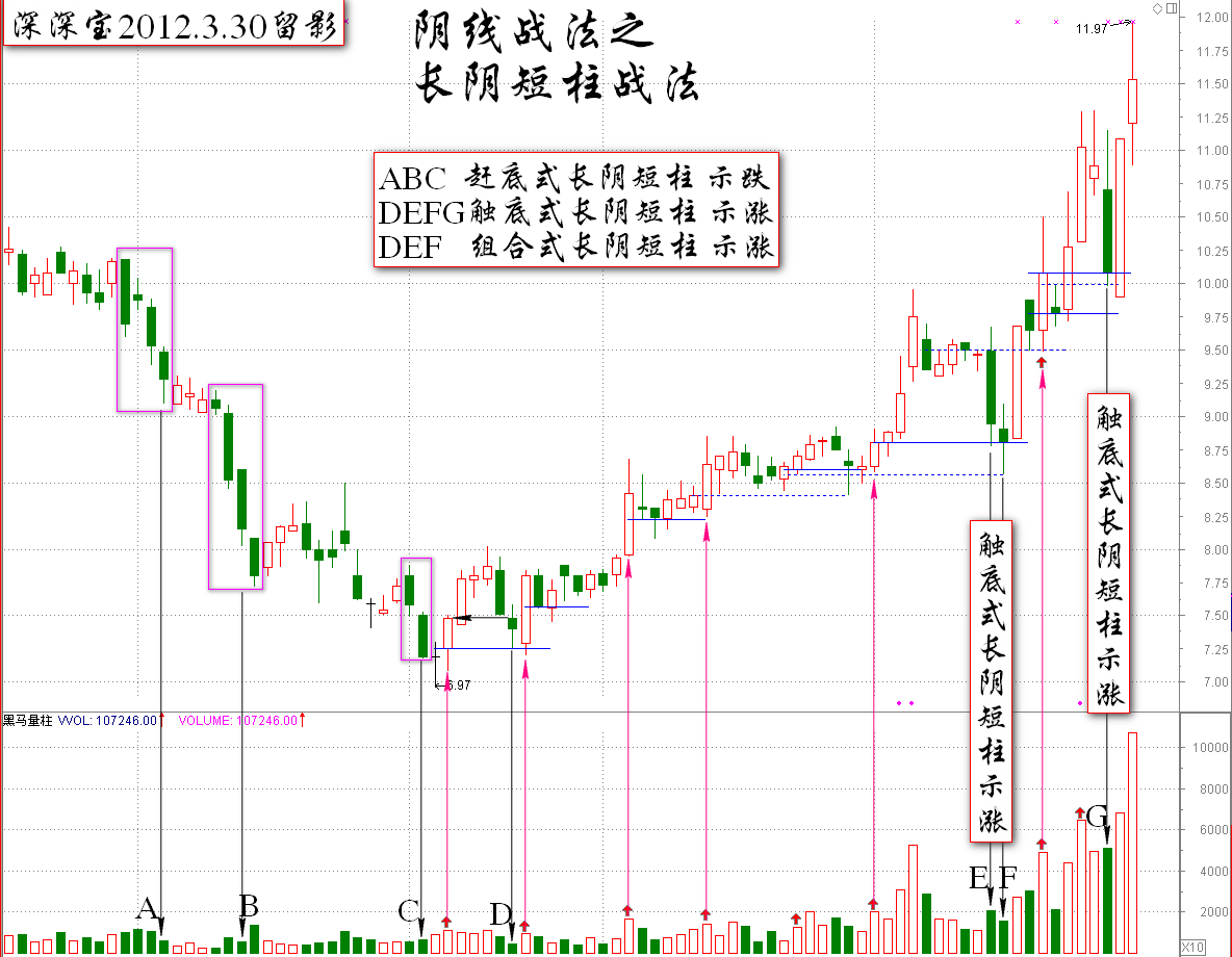 阴线战法的原理及小结K线图解