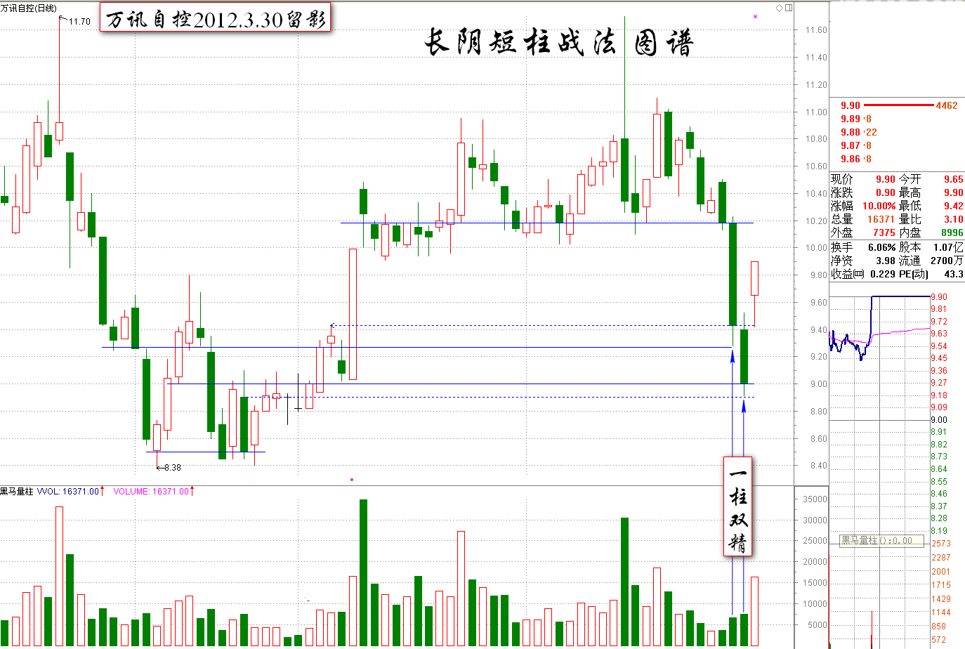阴线战法的原理及小结K线图解