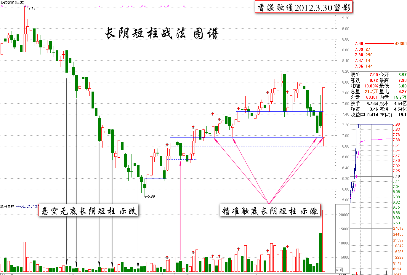 阴线战法的原理及小结K线图解