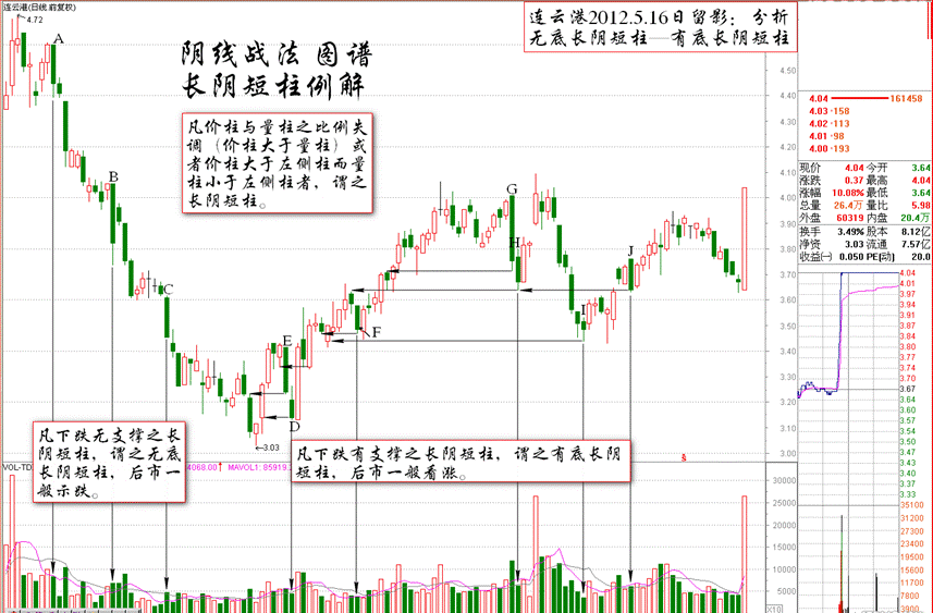 个股长阴短柱战法K线图解