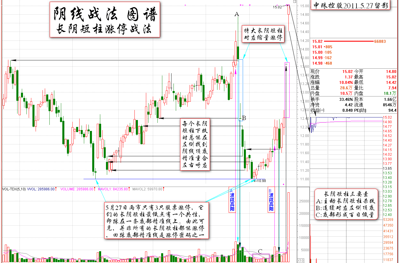 长阴短柱的涨停密码K线图解