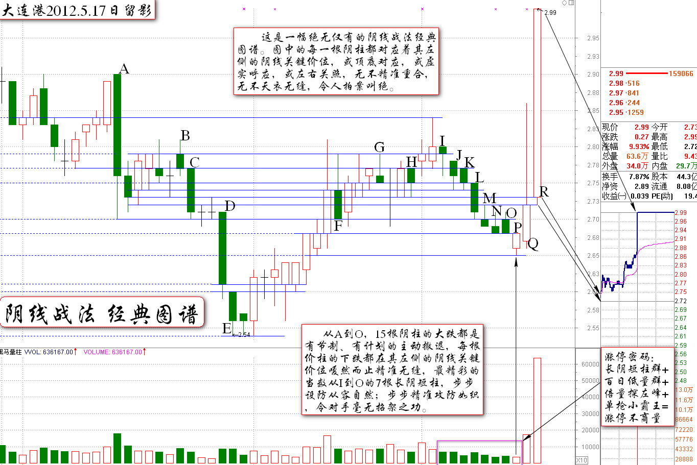 长阴短柱经典战法K线图解