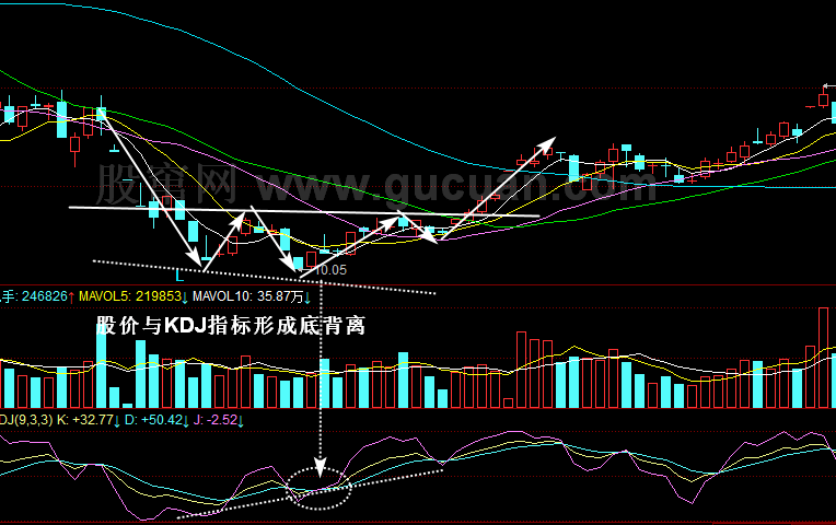 头肩底+KDJ底背离+KDJ金叉