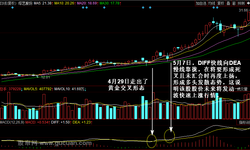 MACDָ��ʵս����