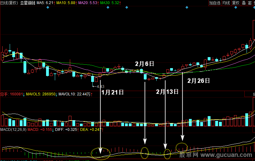 MACDָ��ʵս����