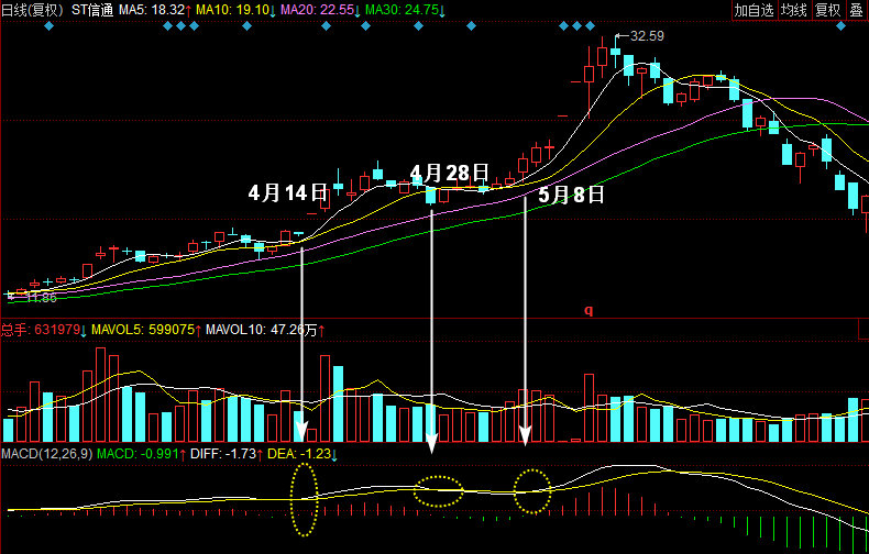 MACDָ��ʵս����