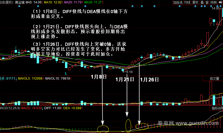 MACDָ��ʵս����(�ɴ�����