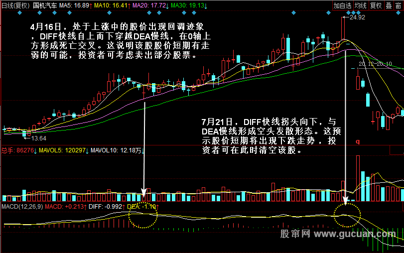 MACDָ��ʵս����