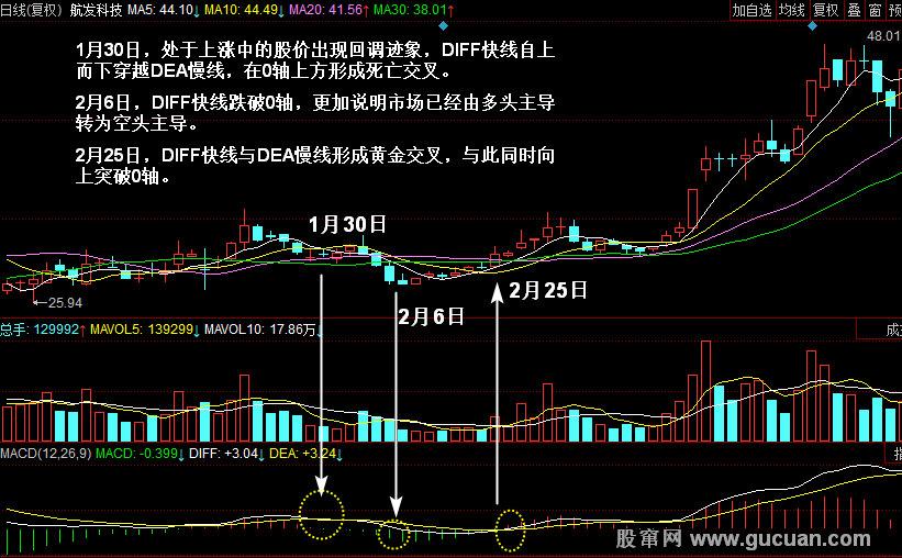 MACDָ��ʵս����