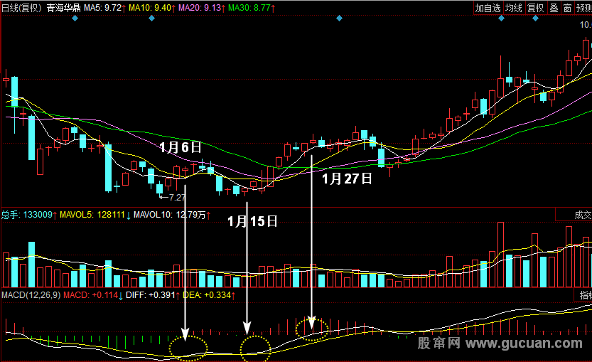MACDָ��ʵս���ɣ��ɴ�����