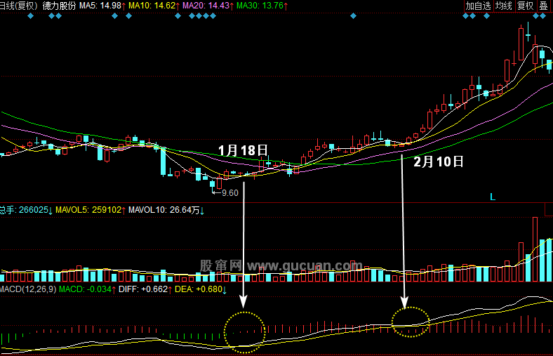 MACDָ��ķ�ɢ