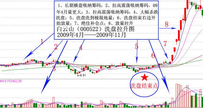 图解如何判断洗盘结束